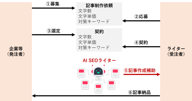 seo ライター 依頼 安い