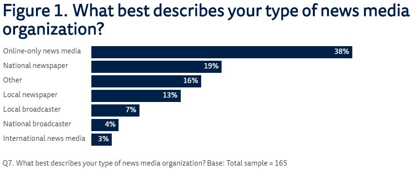 回答があったメディアの38％が「オンラインのみ」のニュースメディア