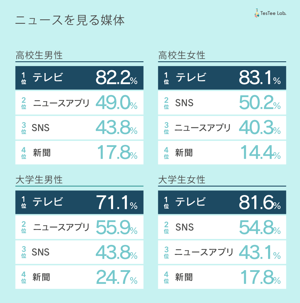 ニュースを見る媒体